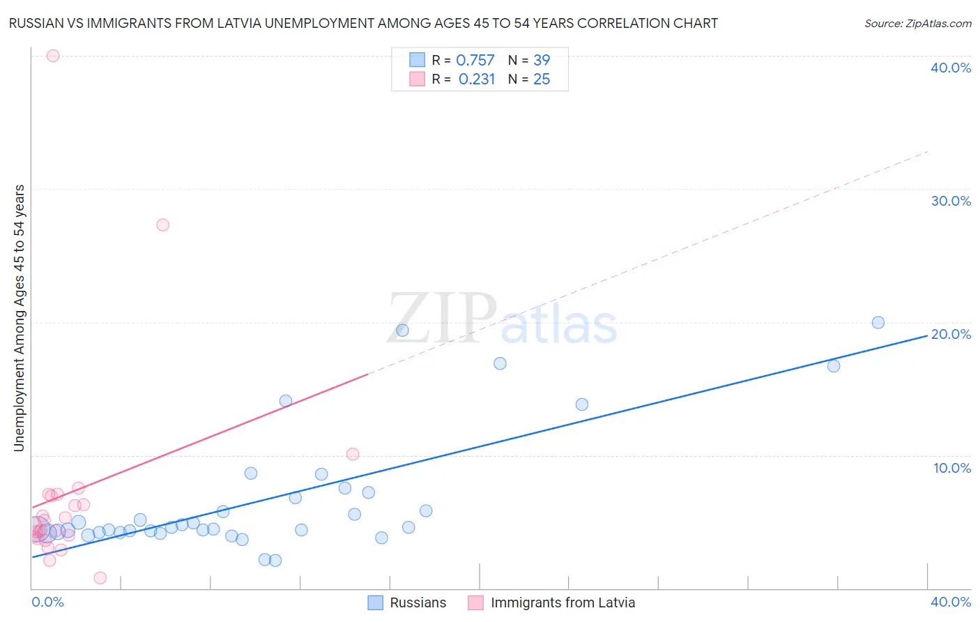Russian vs Immigrants from Latvia Unemployment Among Ages 45 to 54 years