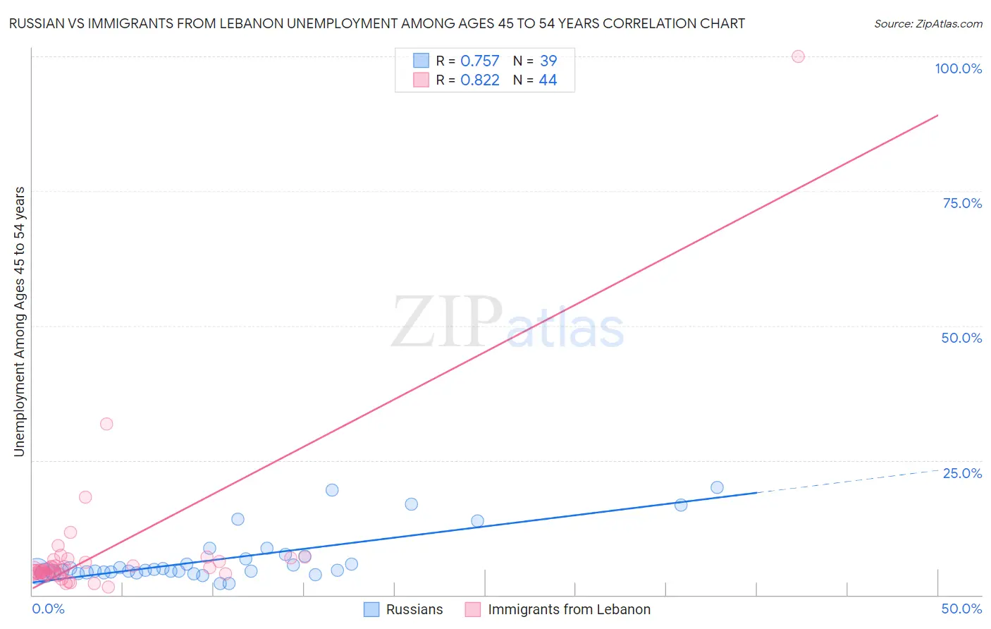 Russian vs Immigrants from Lebanon Unemployment Among Ages 45 to 54 years