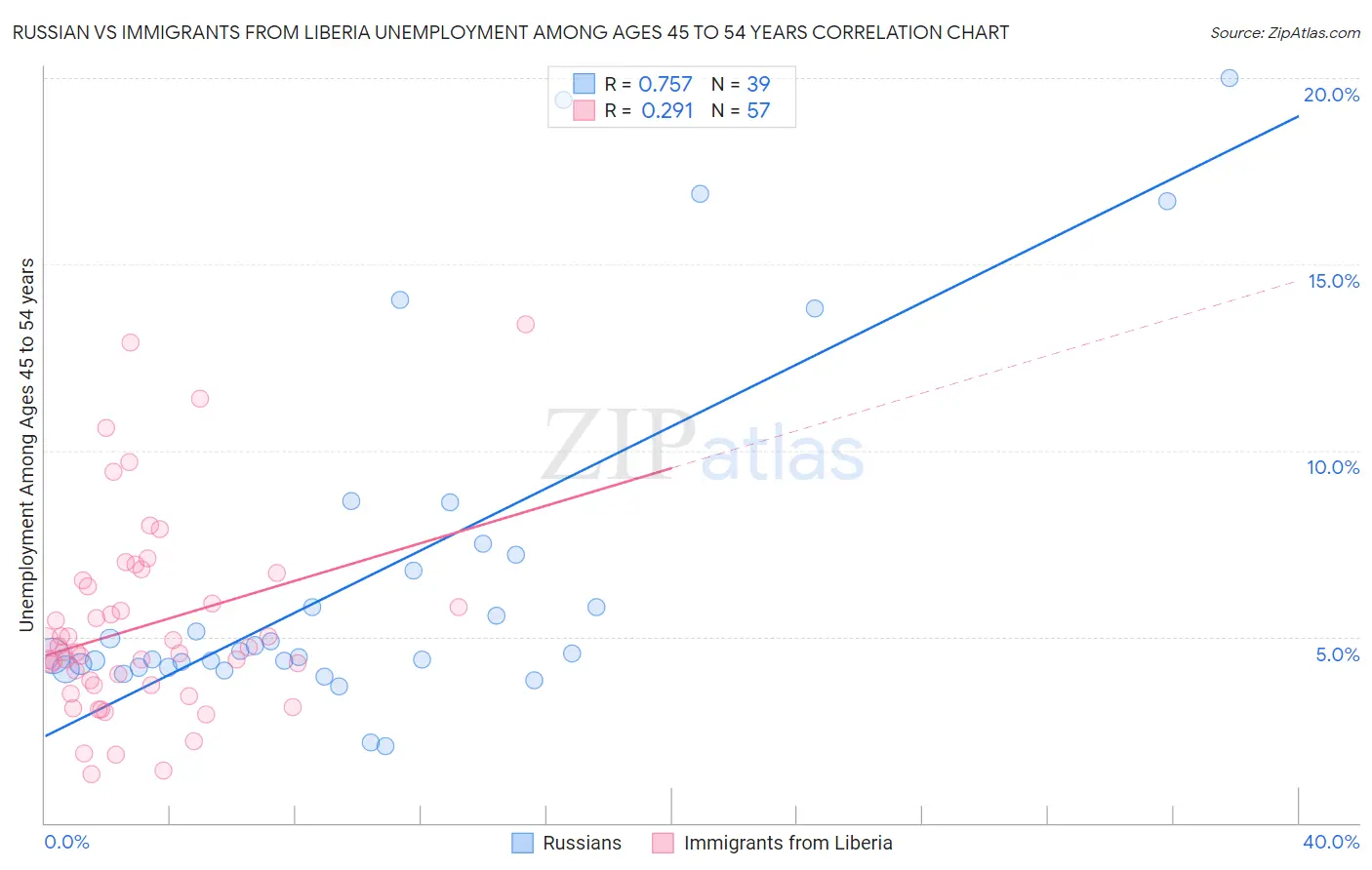 Russian vs Immigrants from Liberia Unemployment Among Ages 45 to 54 years