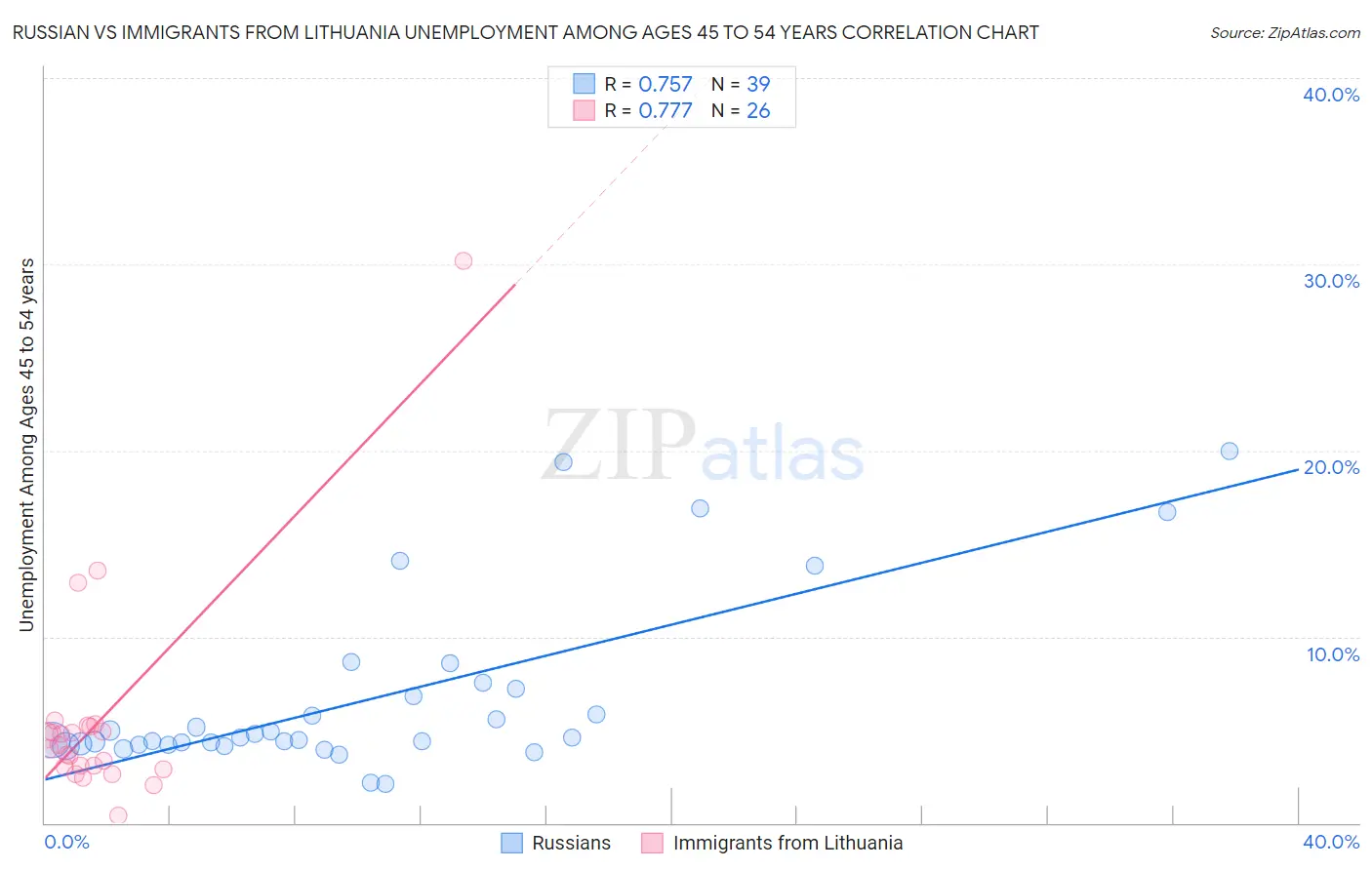 Russian vs Immigrants from Lithuania Unemployment Among Ages 45 to 54 years