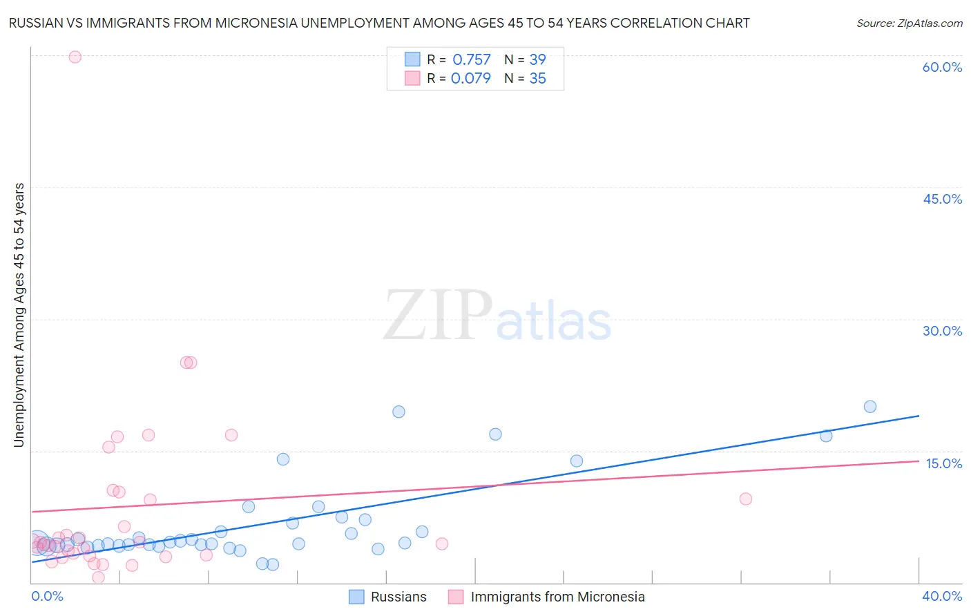 Russian vs Immigrants from Micronesia Unemployment Among Ages 45 to 54 years