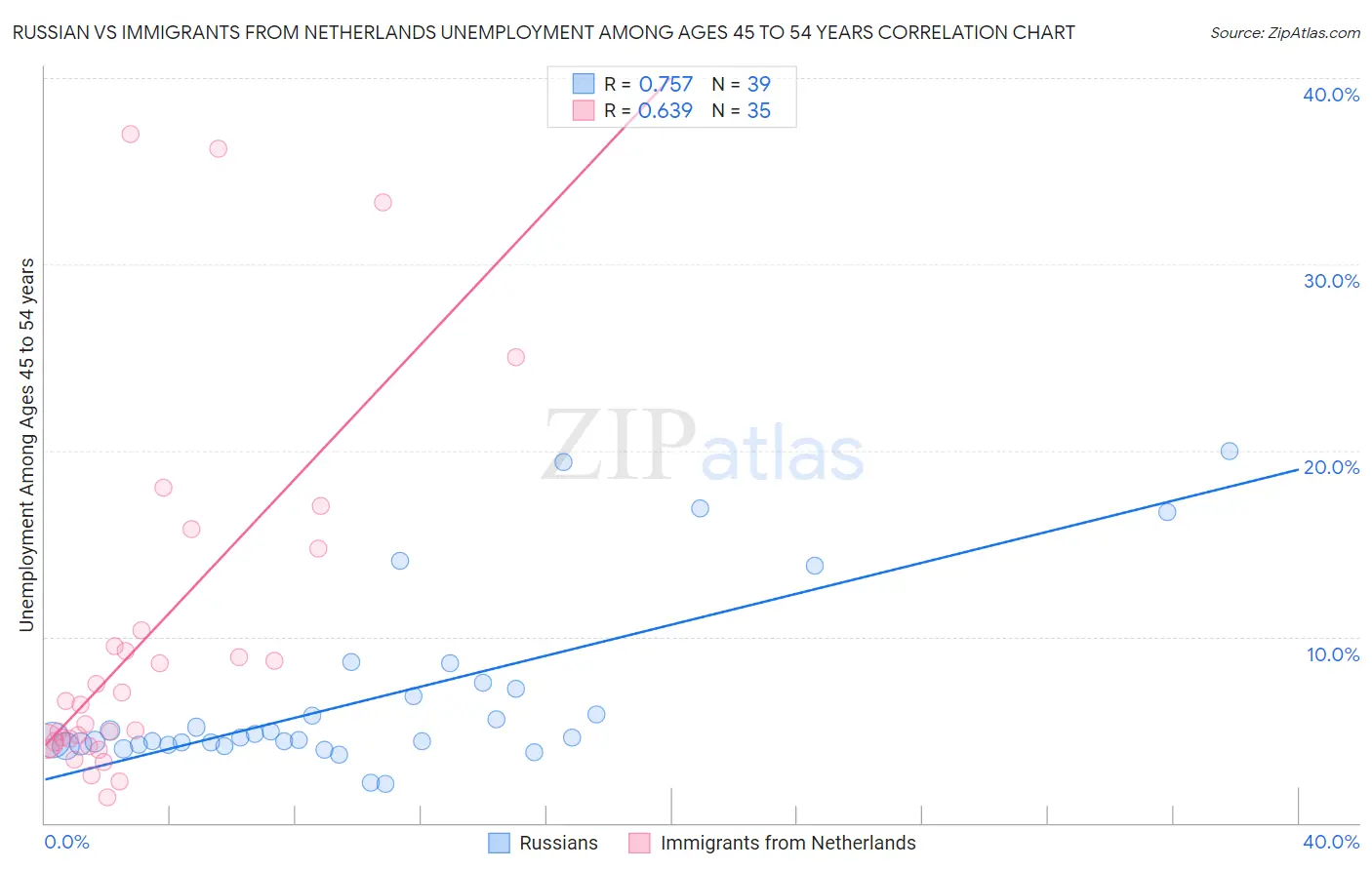 Russian vs Immigrants from Netherlands Unemployment Among Ages 45 to 54 years