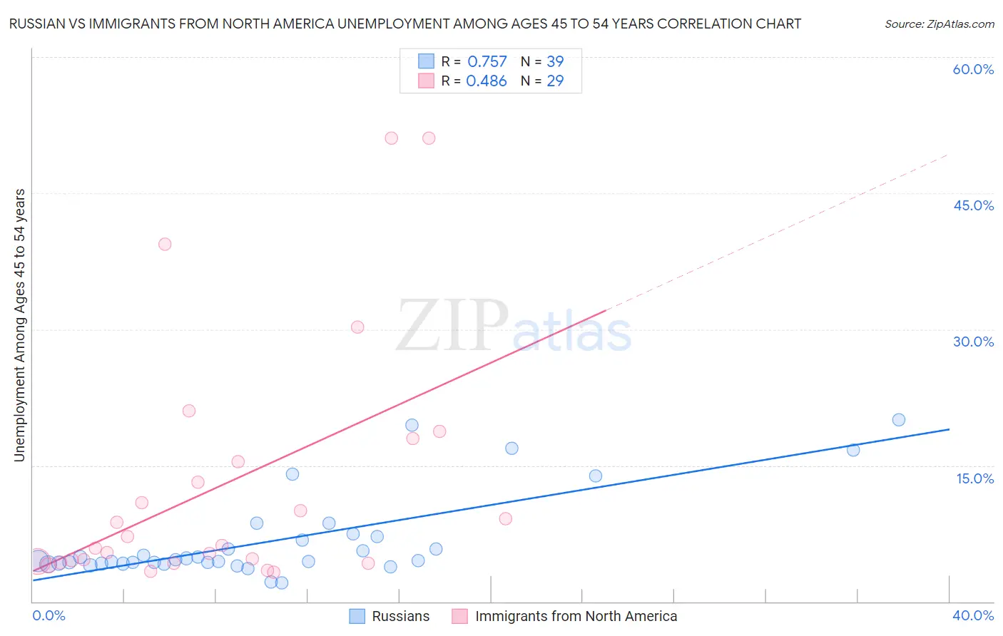 Russian vs Immigrants from North America Unemployment Among Ages 45 to 54 years