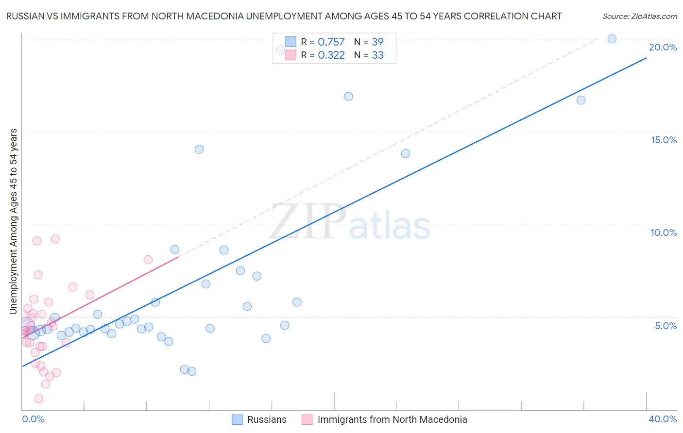 Russian vs Immigrants from North Macedonia Unemployment Among Ages 45 to 54 years