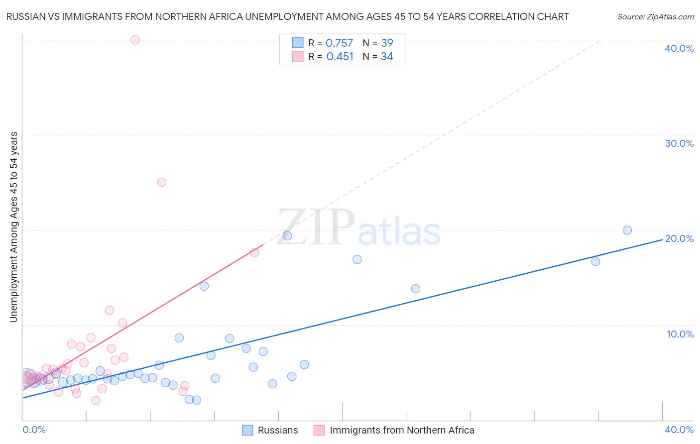 Russian vs Immigrants from Northern Africa Unemployment Among Ages 45 to 54 years