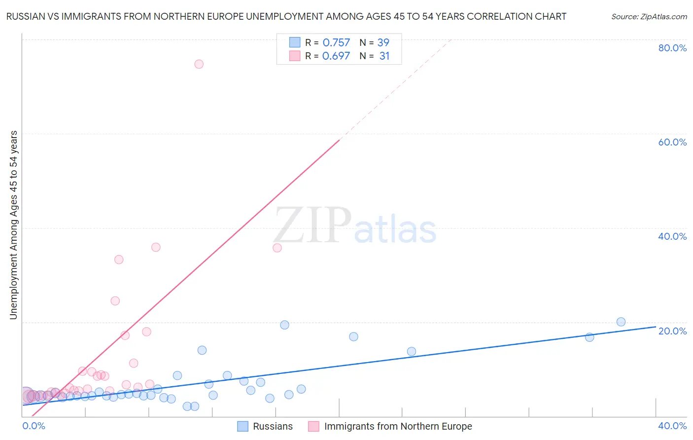 Russian vs Immigrants from Northern Europe Unemployment Among Ages 45 to 54 years