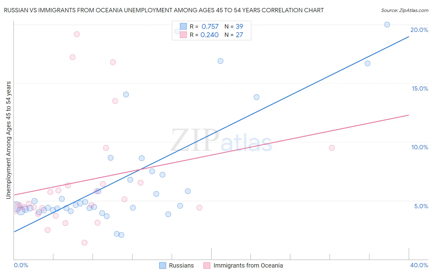 Russian vs Immigrants from Oceania Unemployment Among Ages 45 to 54 years