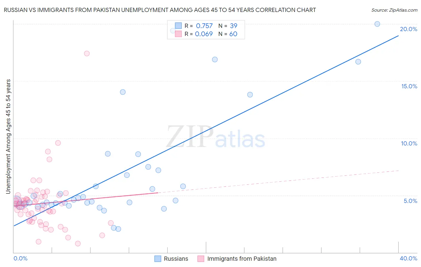 Russian vs Immigrants from Pakistan Unemployment Among Ages 45 to 54 years