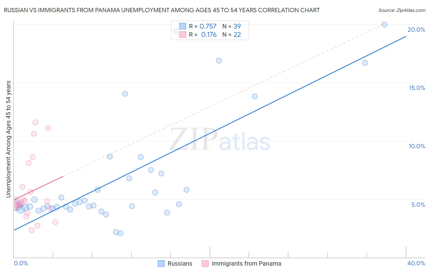 Russian vs Immigrants from Panama Unemployment Among Ages 45 to 54 years