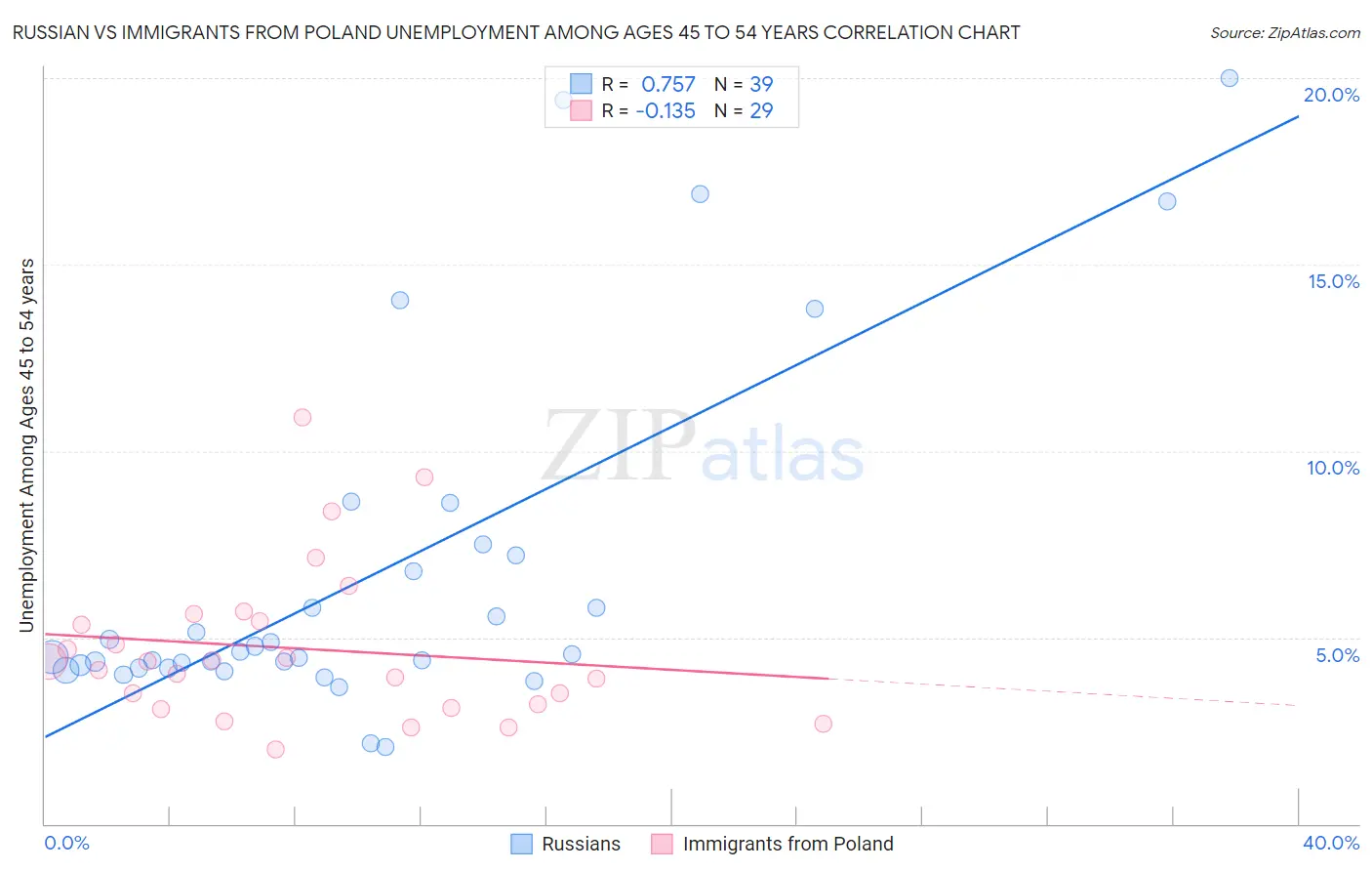 Russian vs Immigrants from Poland Unemployment Among Ages 45 to 54 years