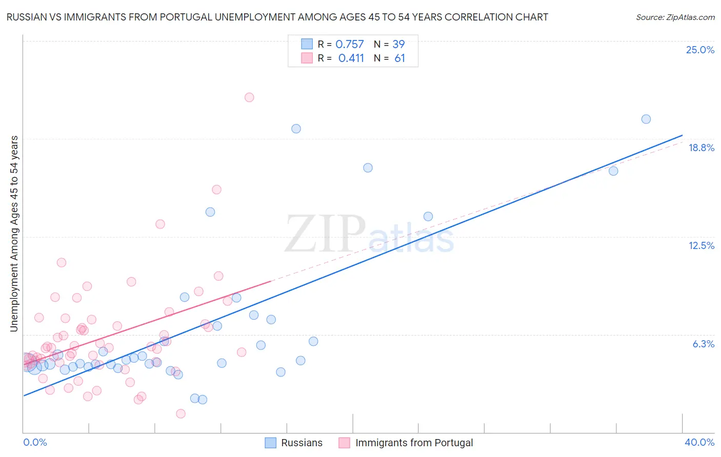 Russian vs Immigrants from Portugal Unemployment Among Ages 45 to 54 years