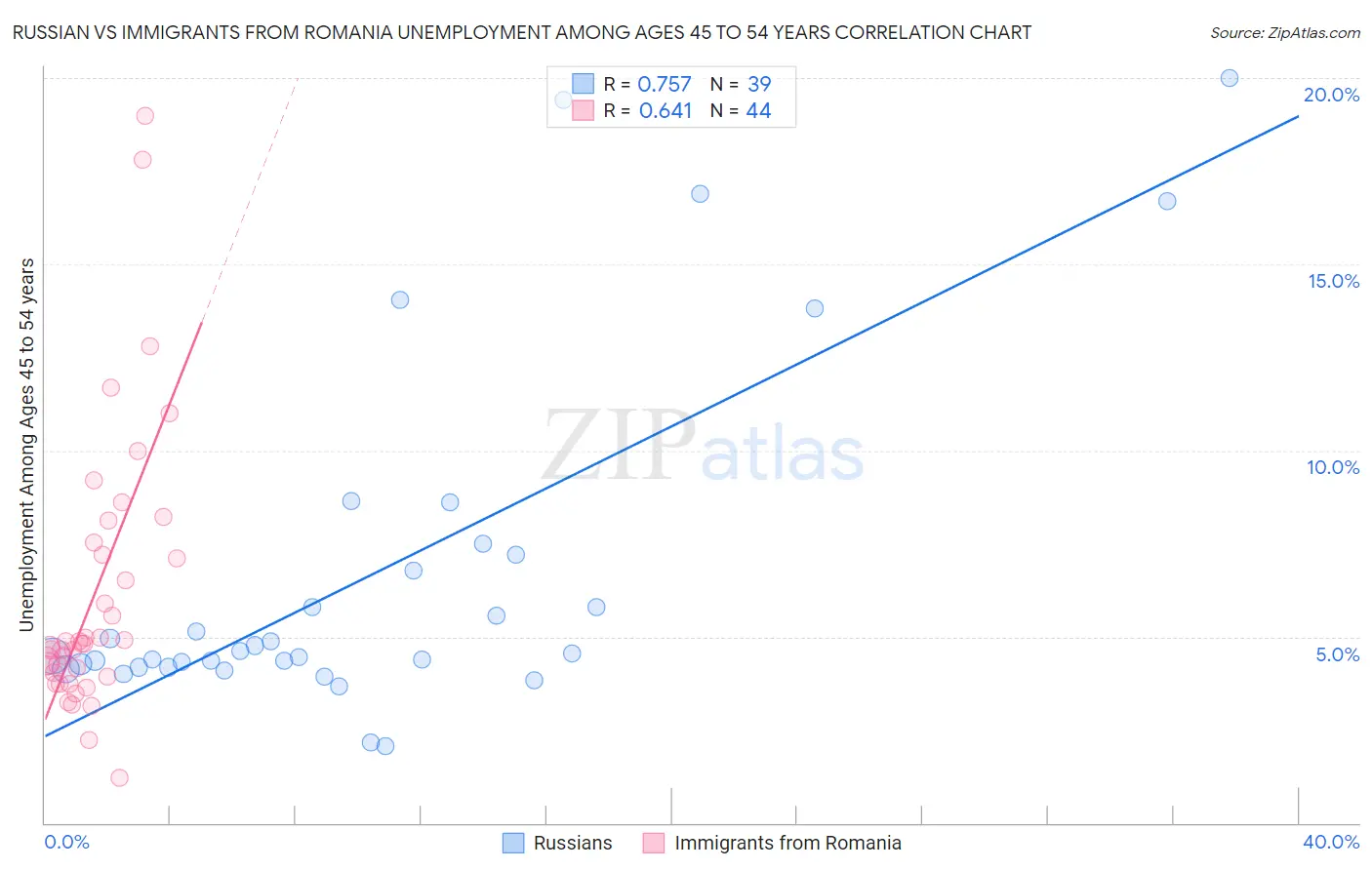 Russian vs Immigrants from Romania Unemployment Among Ages 45 to 54 years
