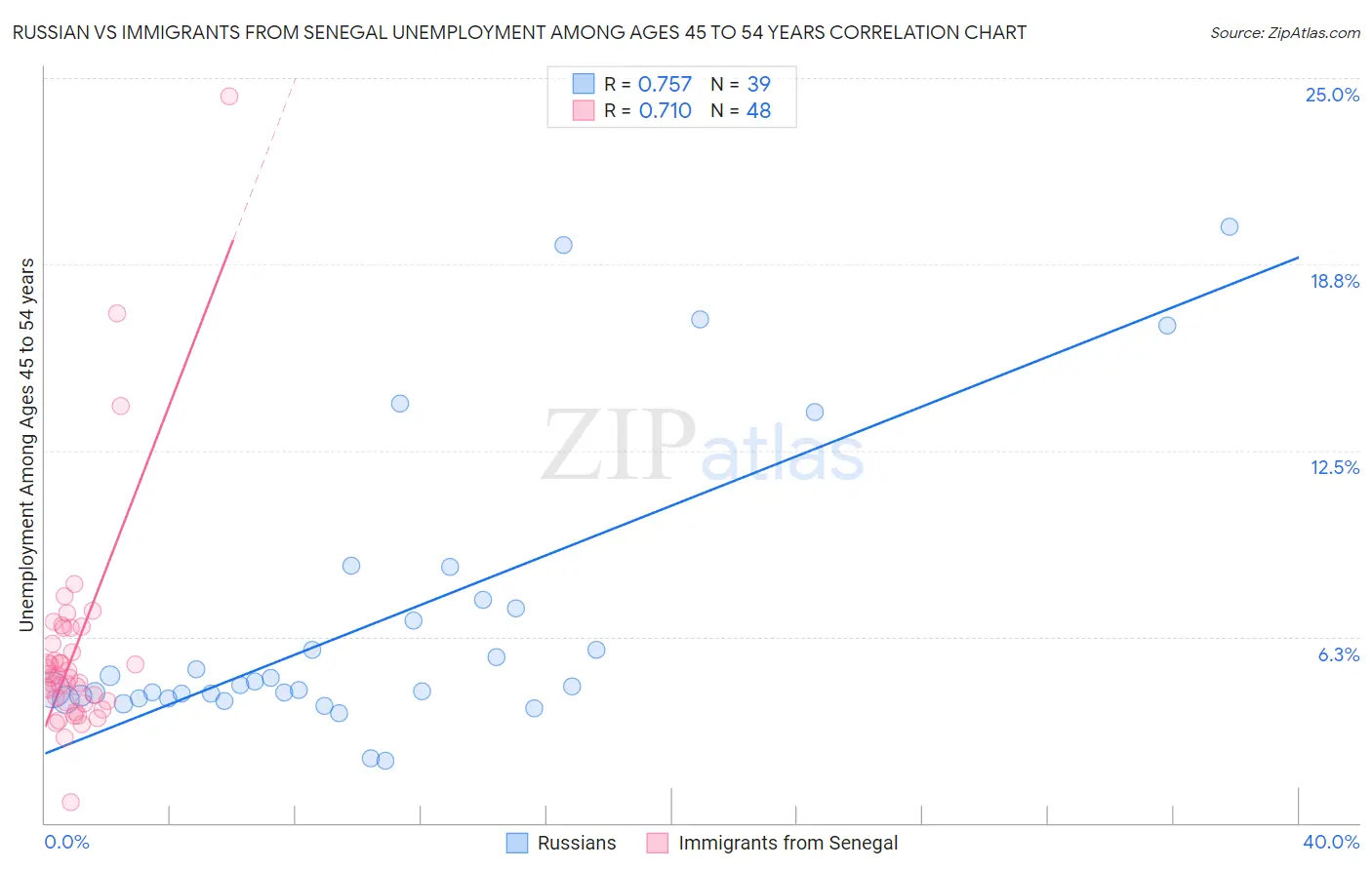 Russian vs Immigrants from Senegal Unemployment Among Ages 45 to 54 years