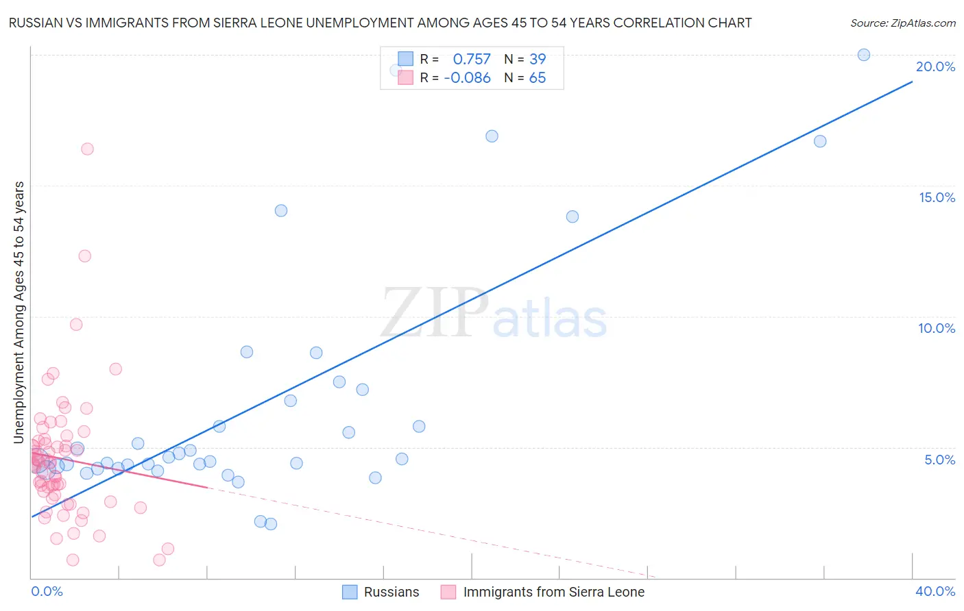 Russian vs Immigrants from Sierra Leone Unemployment Among Ages 45 to 54 years