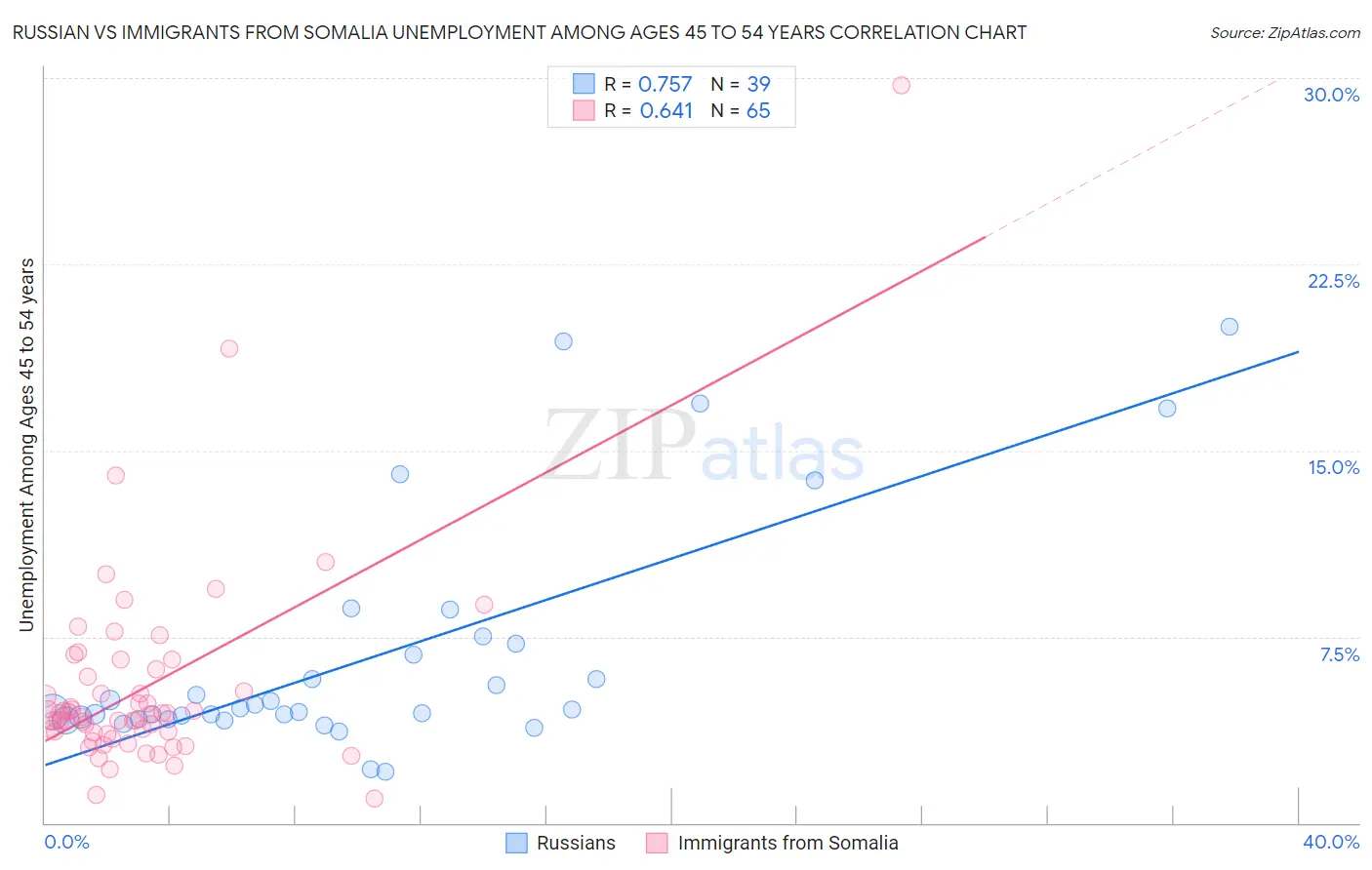 Russian vs Immigrants from Somalia Unemployment Among Ages 45 to 54 years