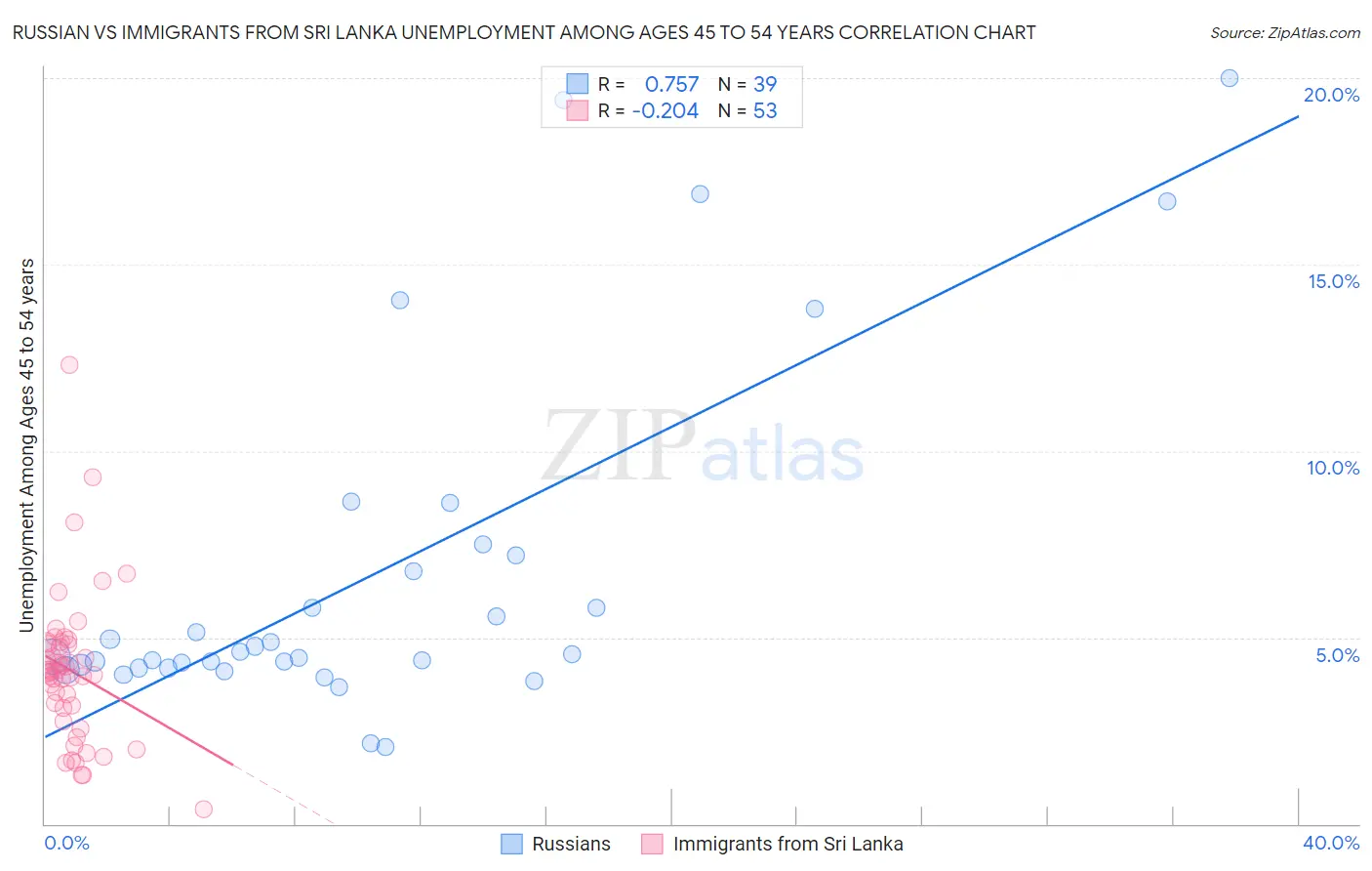 Russian vs Immigrants from Sri Lanka Unemployment Among Ages 45 to 54 years