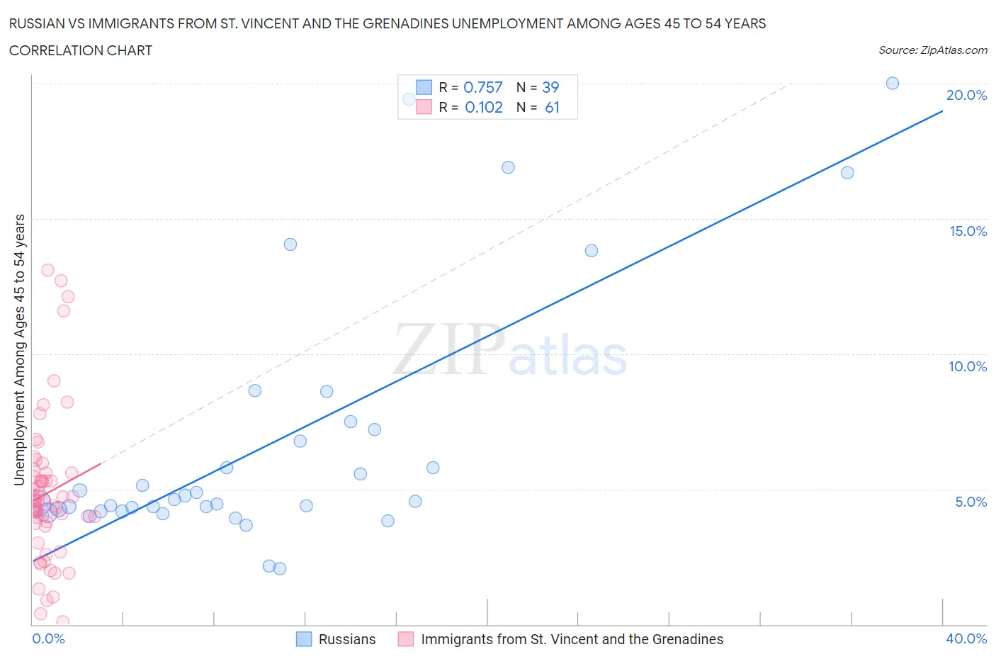 Russian vs Immigrants from St. Vincent and the Grenadines Unemployment Among Ages 45 to 54 years