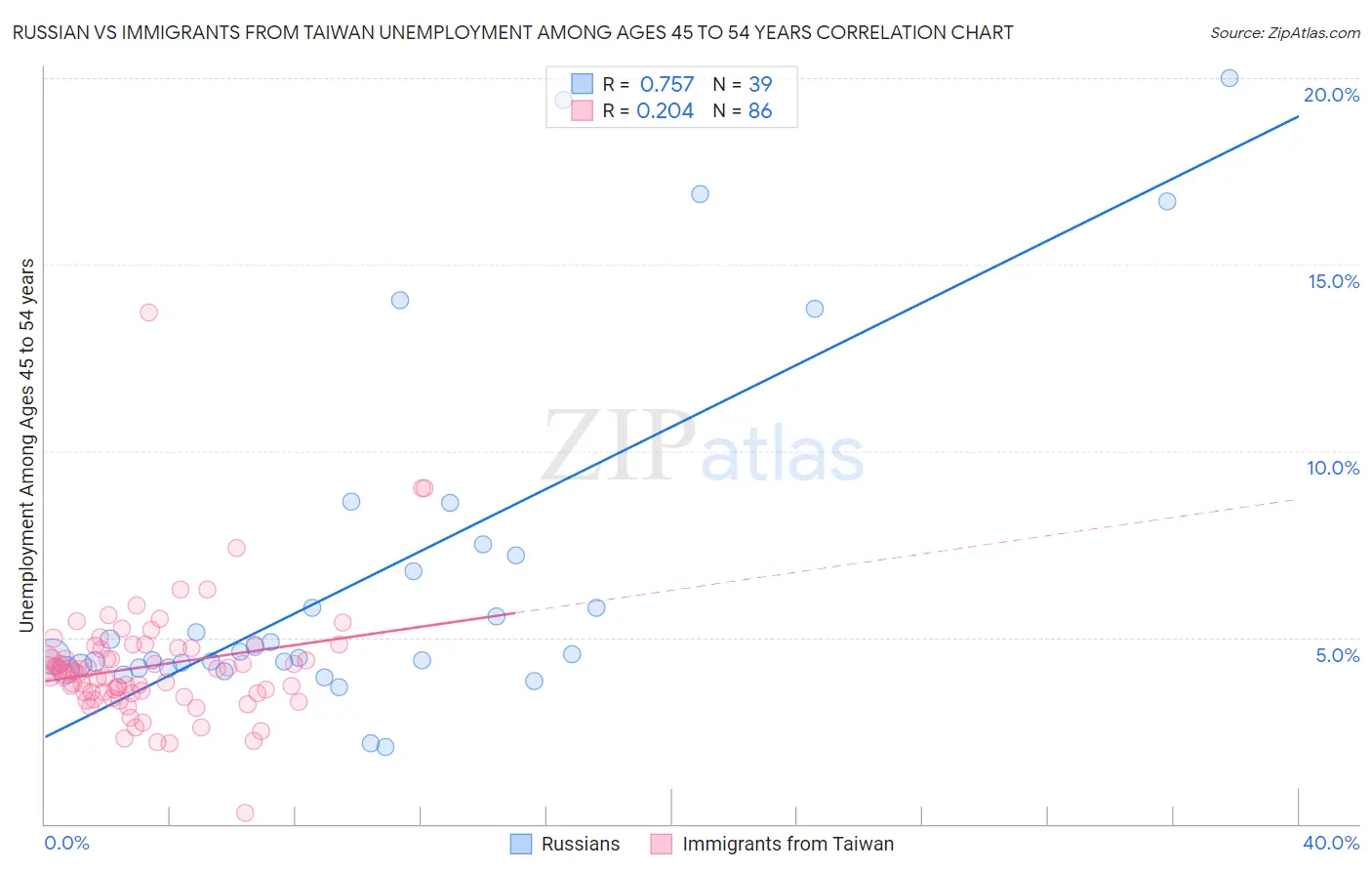 Russian vs Immigrants from Taiwan Unemployment Among Ages 45 to 54 years