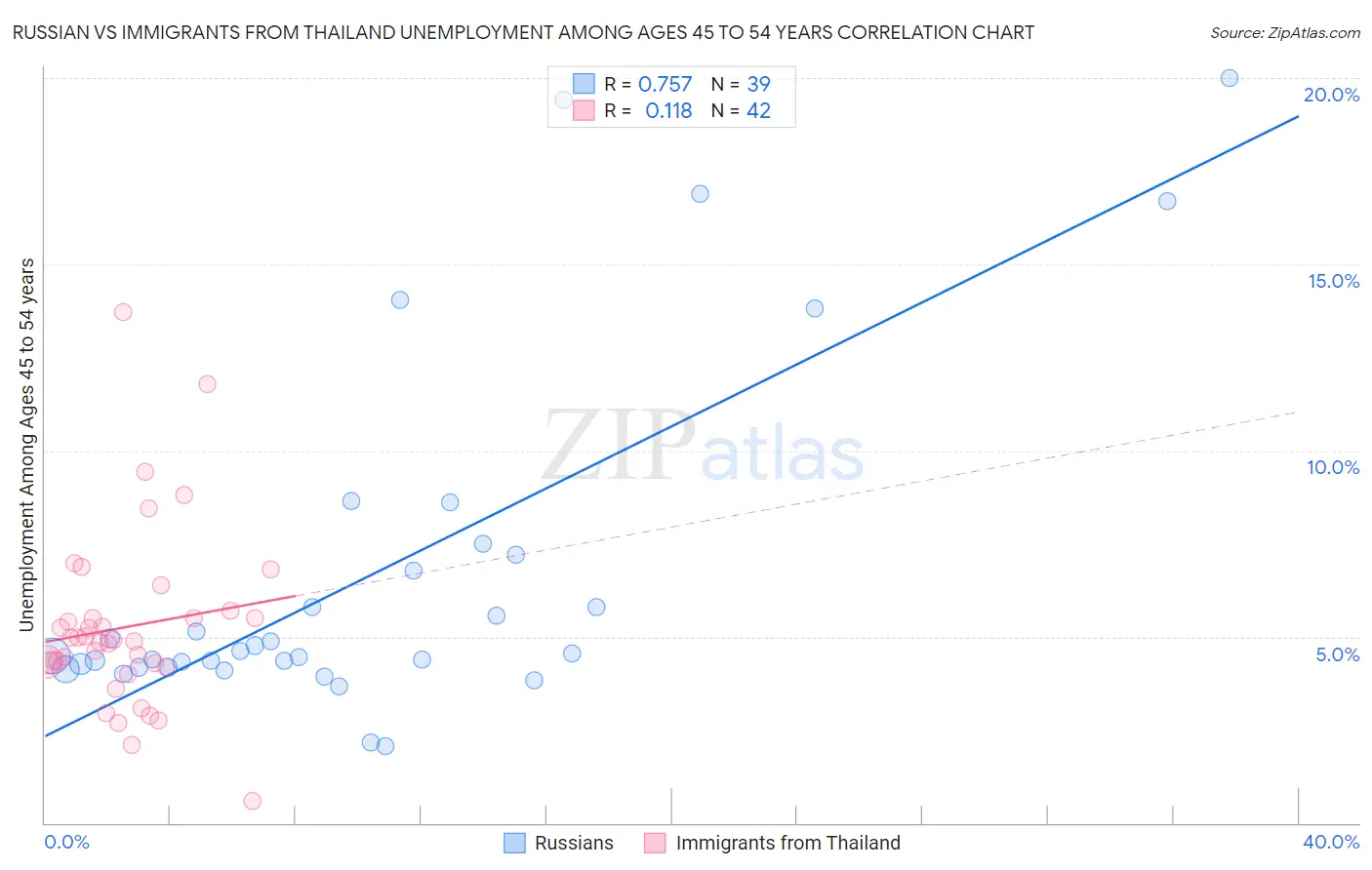 Russian vs Immigrants from Thailand Unemployment Among Ages 45 to 54 years