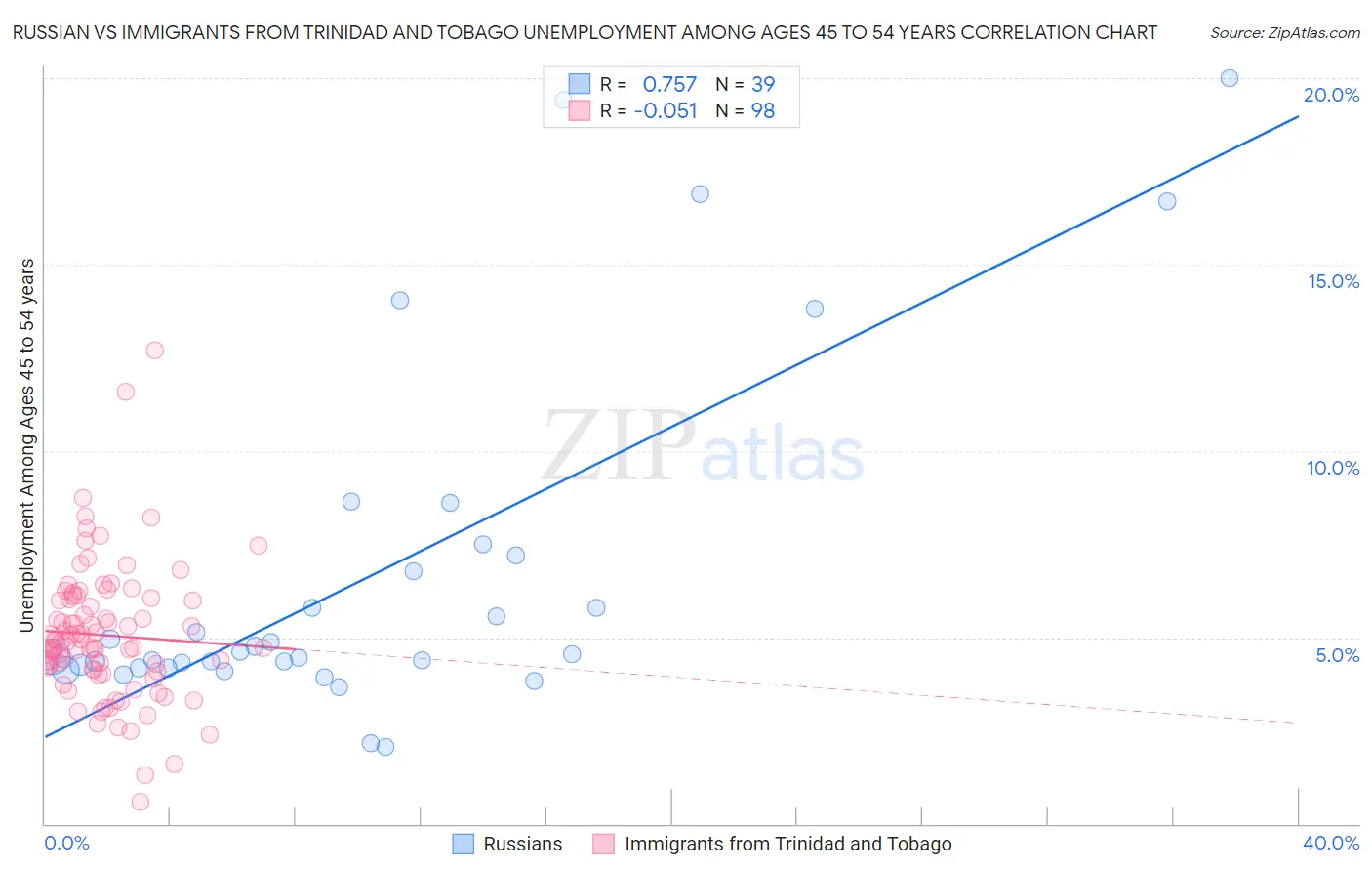 Russian vs Immigrants from Trinidad and Tobago Unemployment Among Ages 45 to 54 years