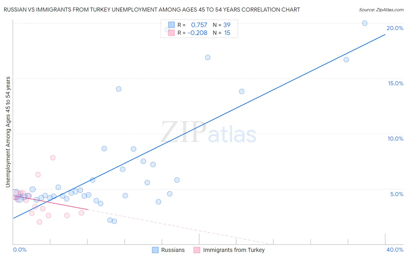 Russian vs Immigrants from Turkey Unemployment Among Ages 45 to 54 years