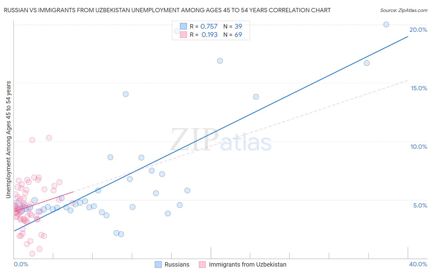 Russian vs Immigrants from Uzbekistan Unemployment Among Ages 45 to 54 years
