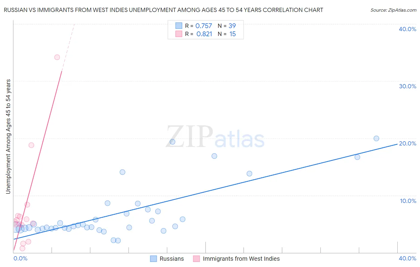 Russian vs Immigrants from West Indies Unemployment Among Ages 45 to 54 years