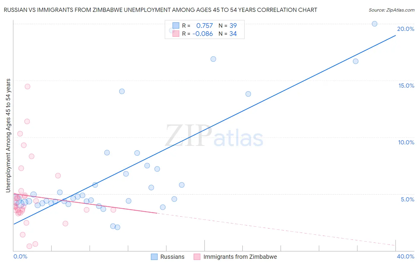 Russian vs Immigrants from Zimbabwe Unemployment Among Ages 45 to 54 years