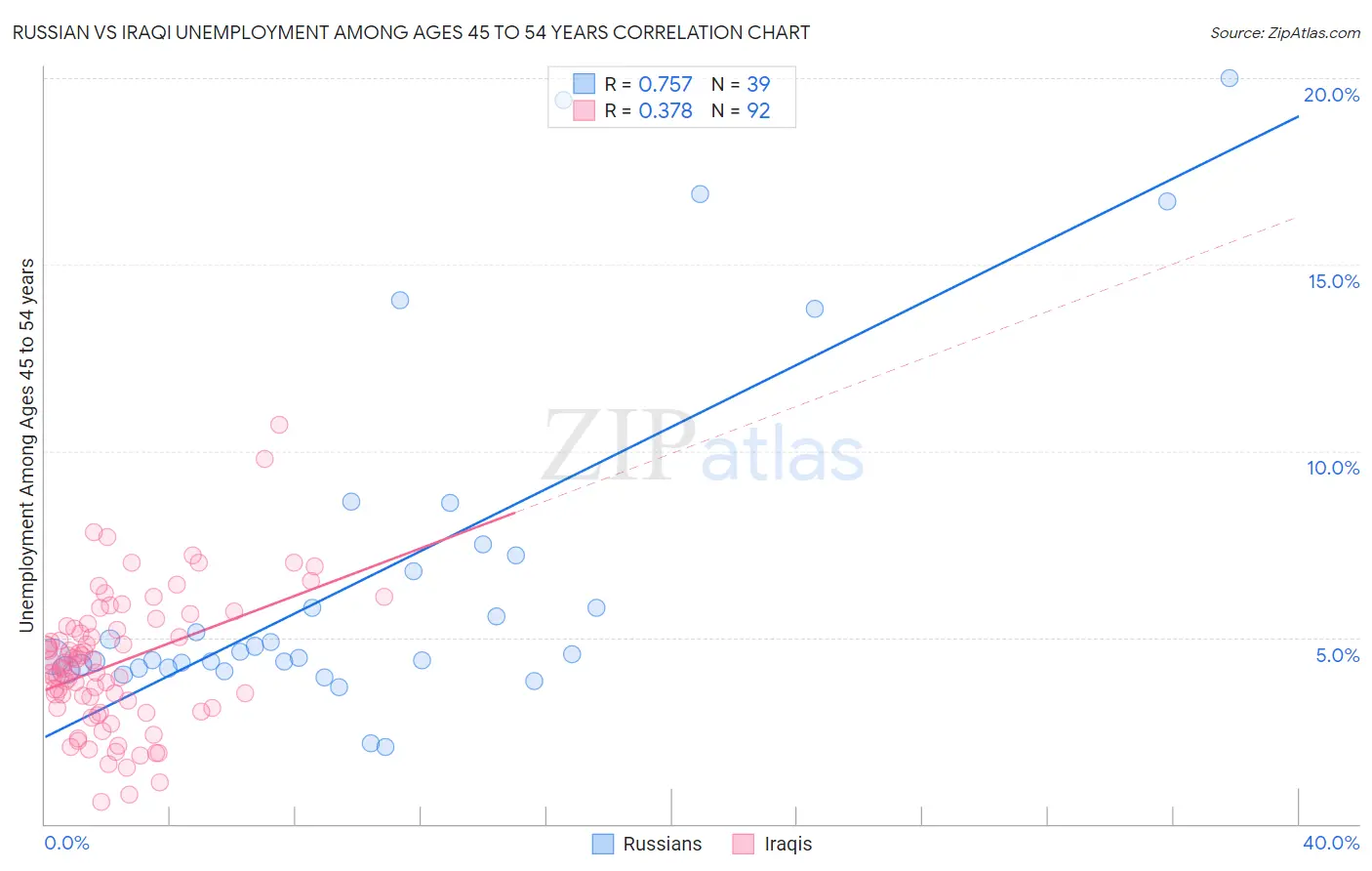 Russian vs Iraqi Unemployment Among Ages 45 to 54 years