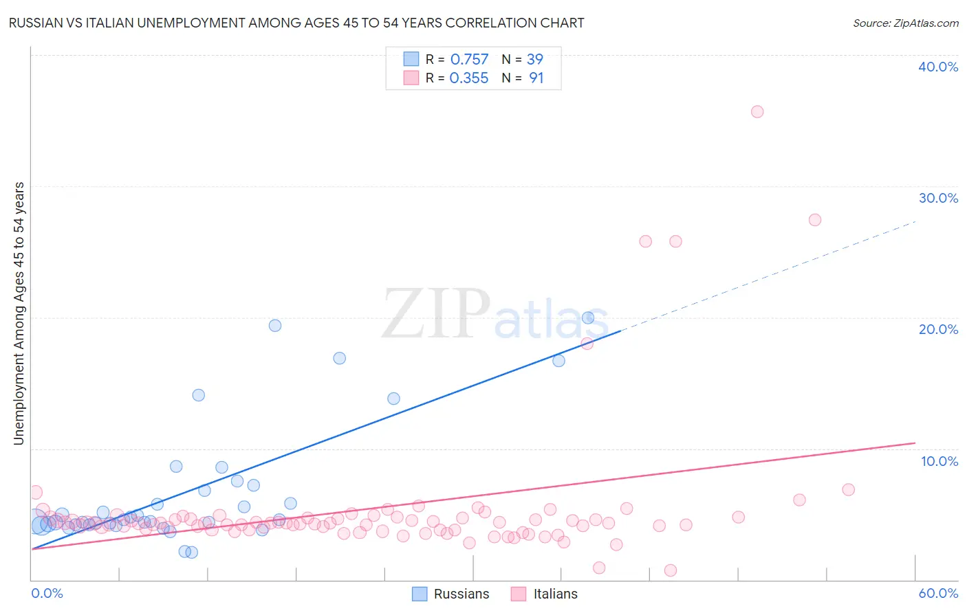 Russian vs Italian Unemployment Among Ages 45 to 54 years