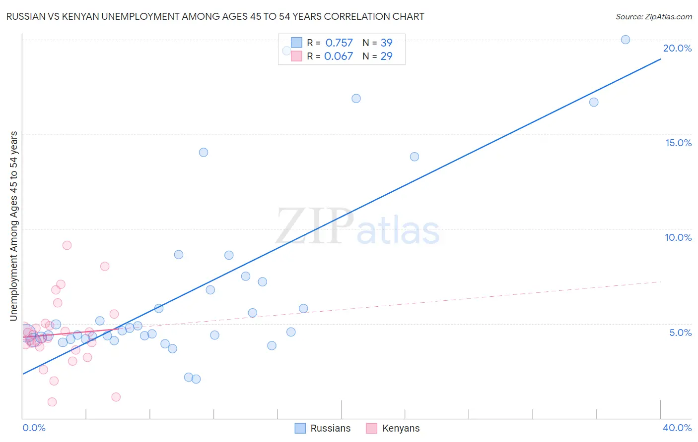 Russian vs Kenyan Unemployment Among Ages 45 to 54 years