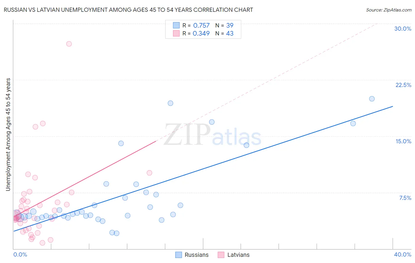 Russian vs Latvian Unemployment Among Ages 45 to 54 years
