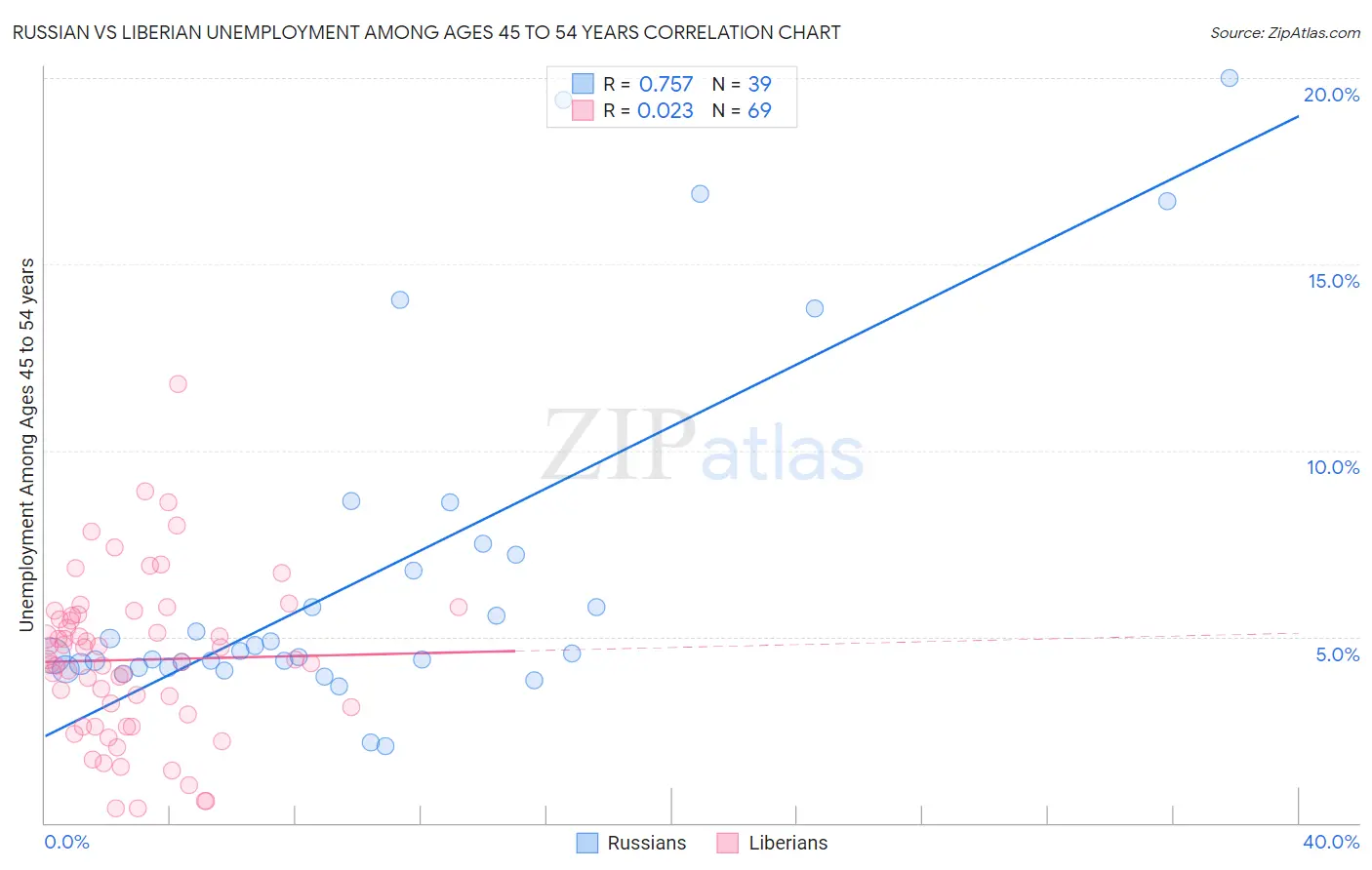 Russian vs Liberian Unemployment Among Ages 45 to 54 years
