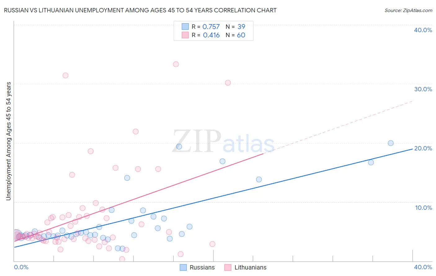 Russian vs Lithuanian Unemployment Among Ages 45 to 54 years