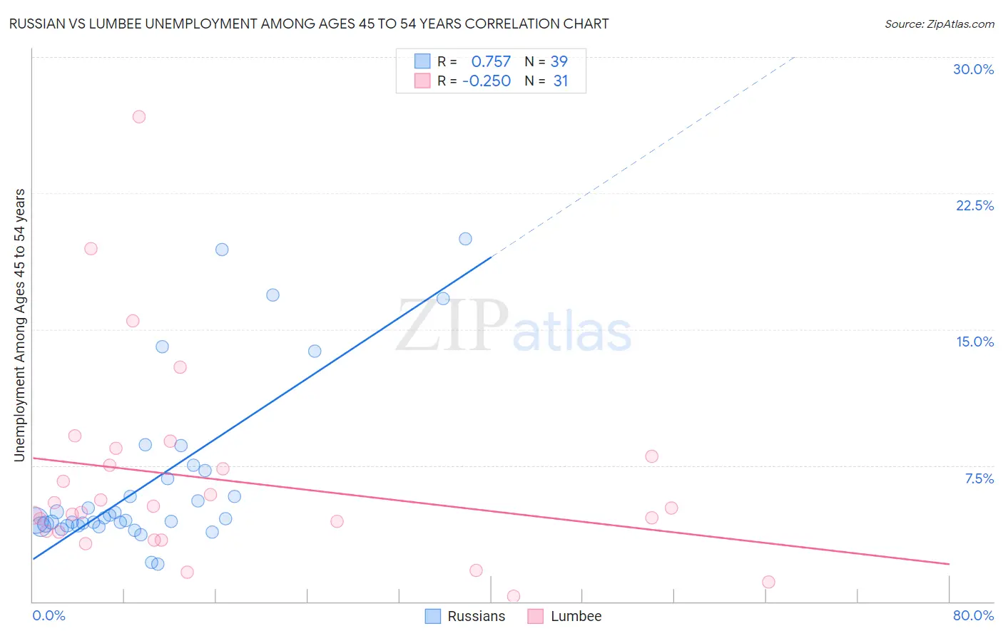 Russian vs Lumbee Unemployment Among Ages 45 to 54 years