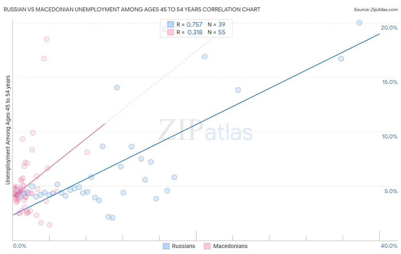 Russian vs Macedonian Unemployment Among Ages 45 to 54 years