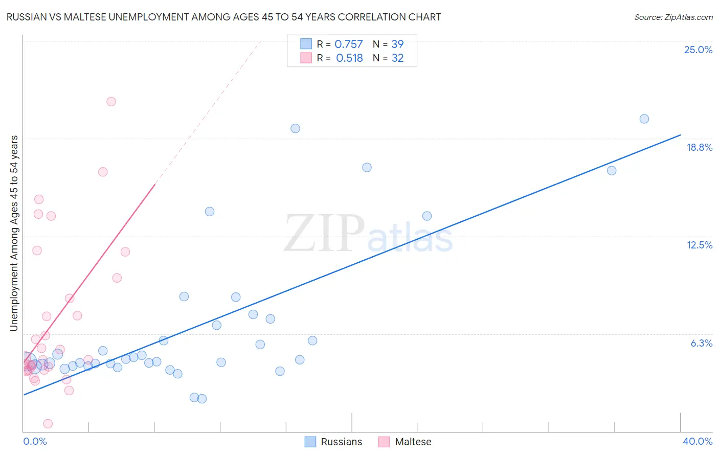 Russian vs Maltese Unemployment Among Ages 45 to 54 years