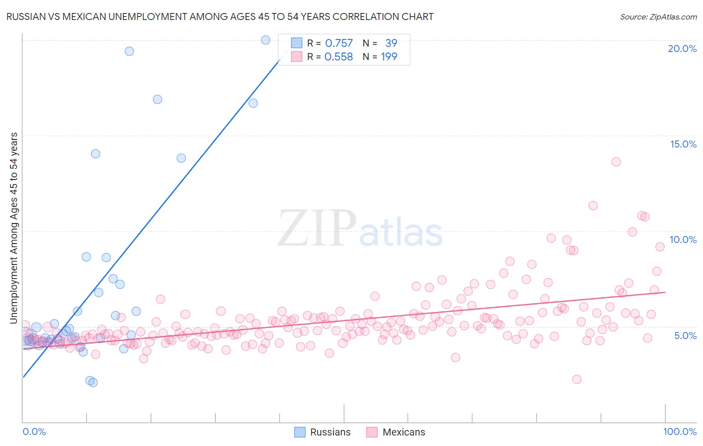 Russian vs Mexican Unemployment Among Ages 45 to 54 years