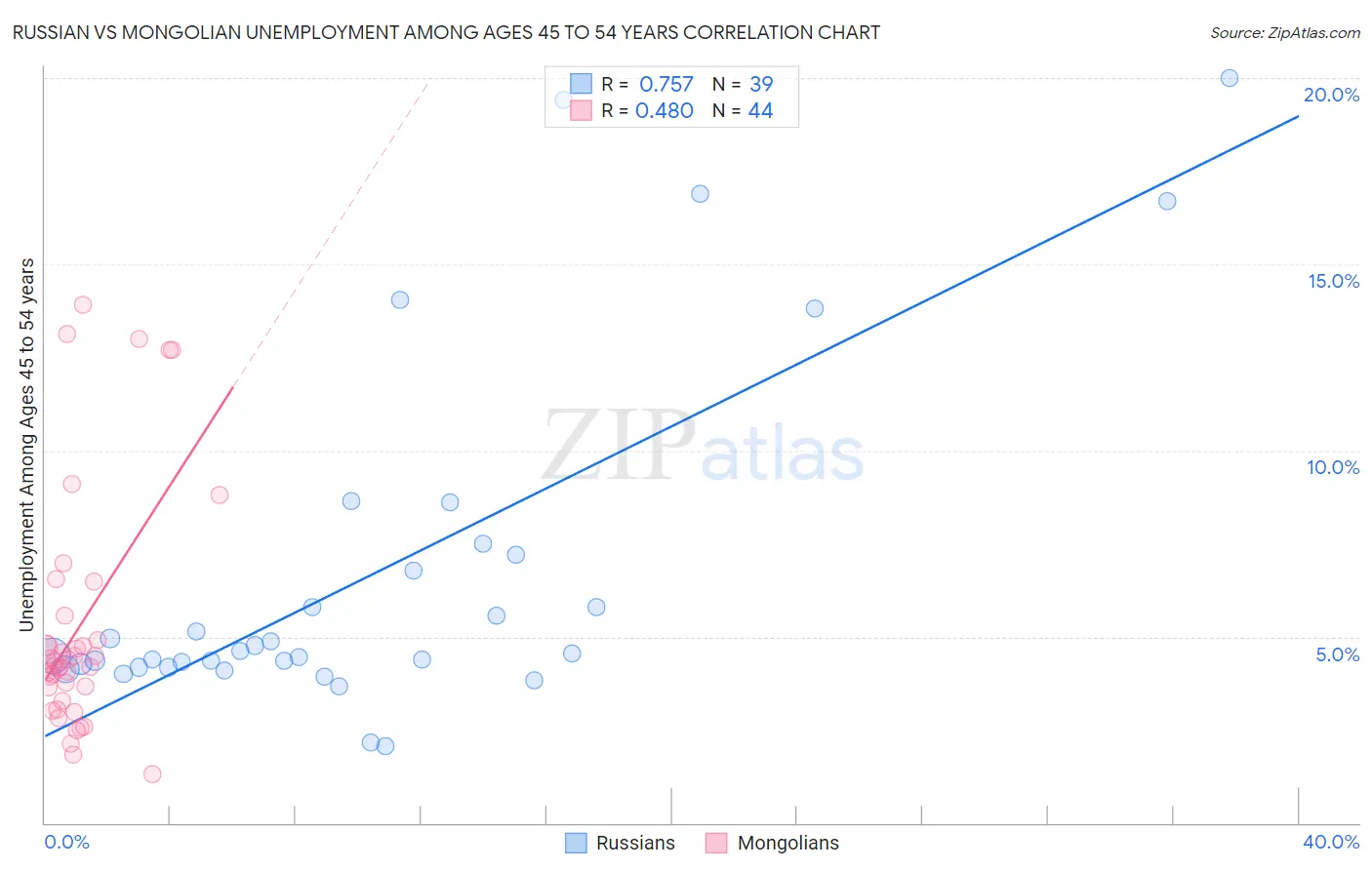 Russian vs Mongolian Unemployment Among Ages 45 to 54 years
