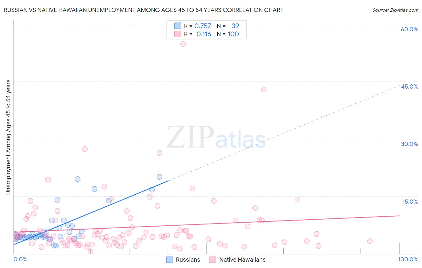 Russian vs Native Hawaiian Unemployment Among Ages 45 to 54 years