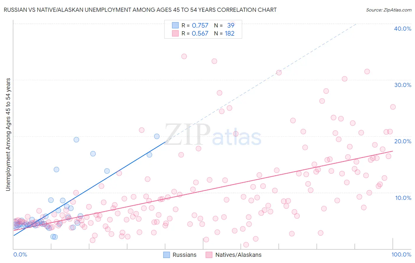 Russian vs Native/Alaskan Unemployment Among Ages 45 to 54 years