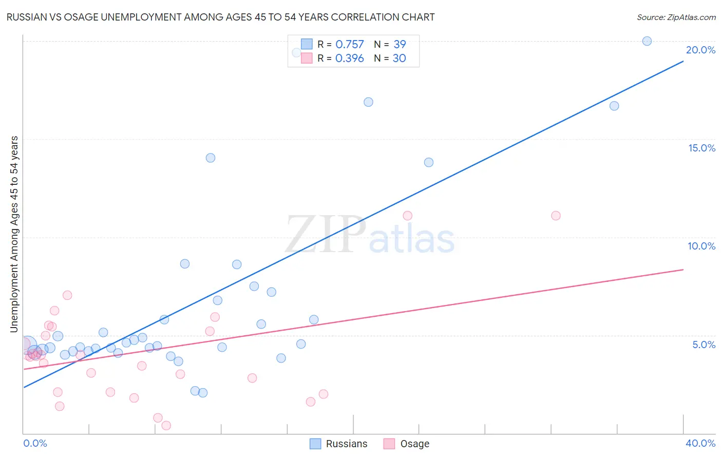 Russian vs Osage Unemployment Among Ages 45 to 54 years