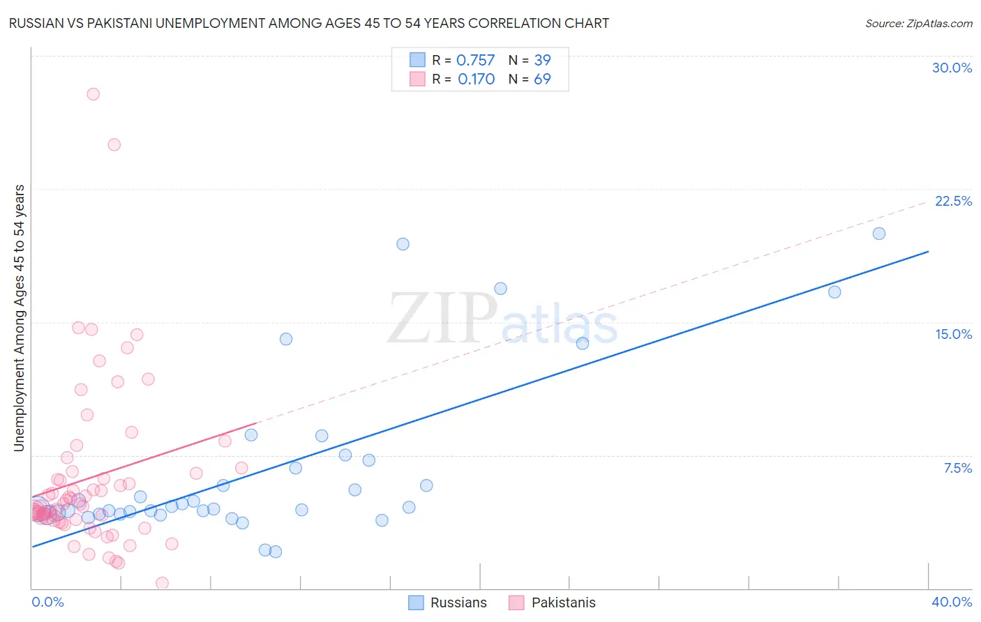 Russian vs Pakistani Unemployment Among Ages 45 to 54 years