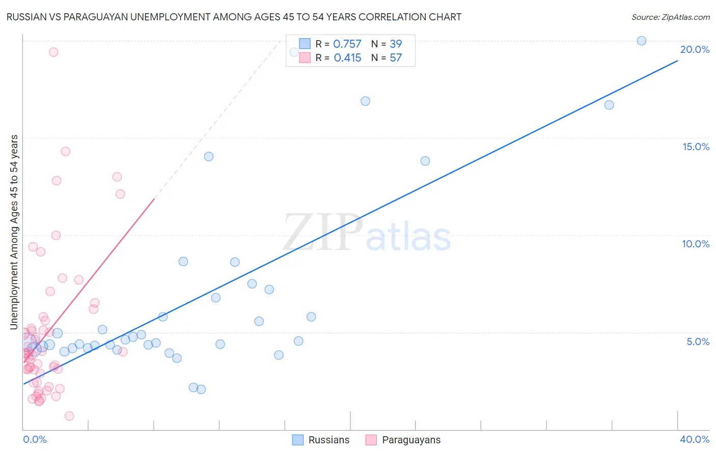 Russian vs Paraguayan Unemployment Among Ages 45 to 54 years