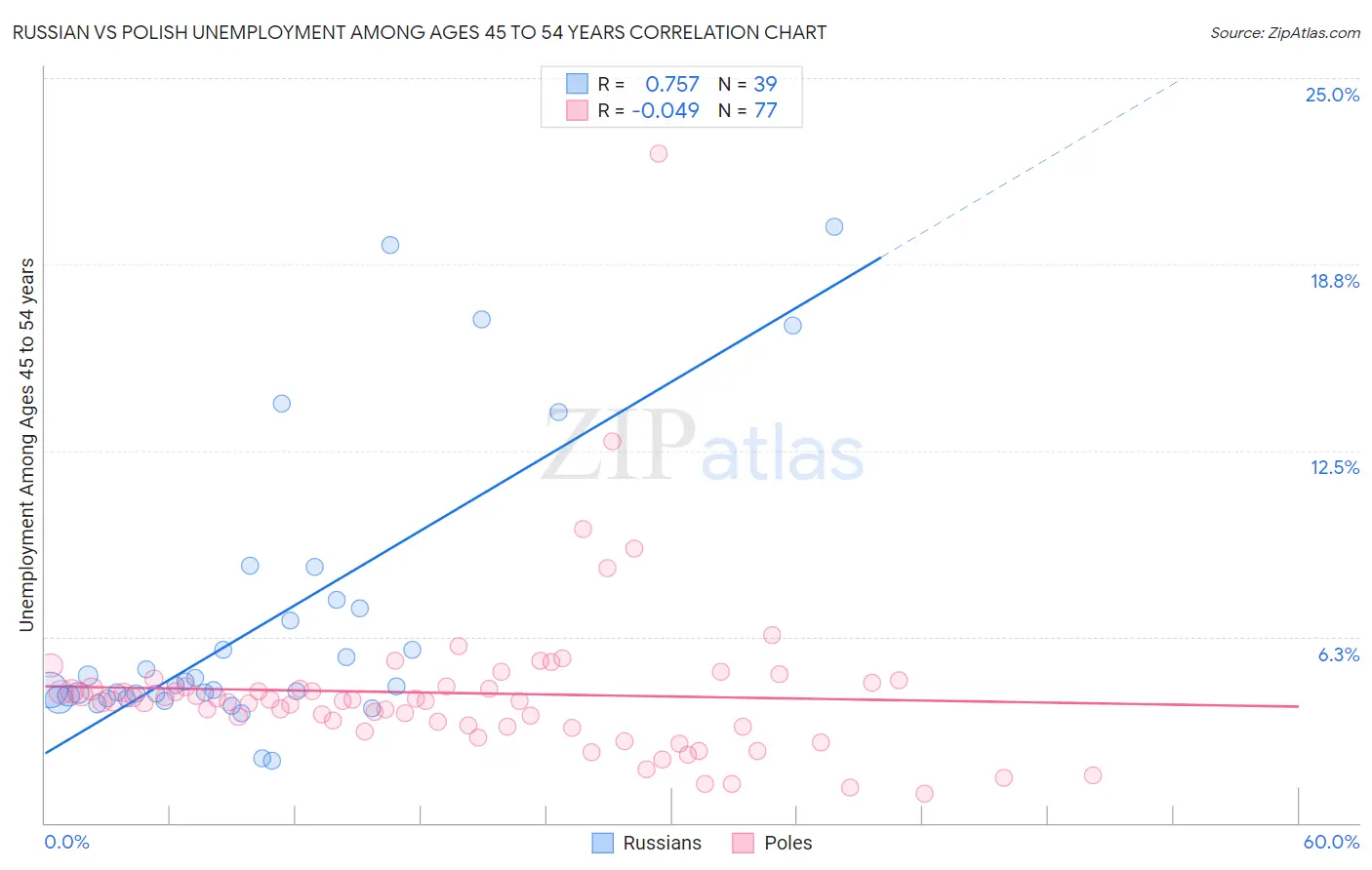 Russian vs Polish Unemployment Among Ages 45 to 54 years