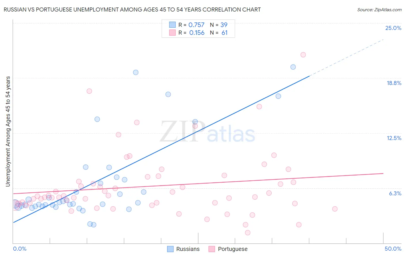 Russian vs Portuguese Unemployment Among Ages 45 to 54 years
