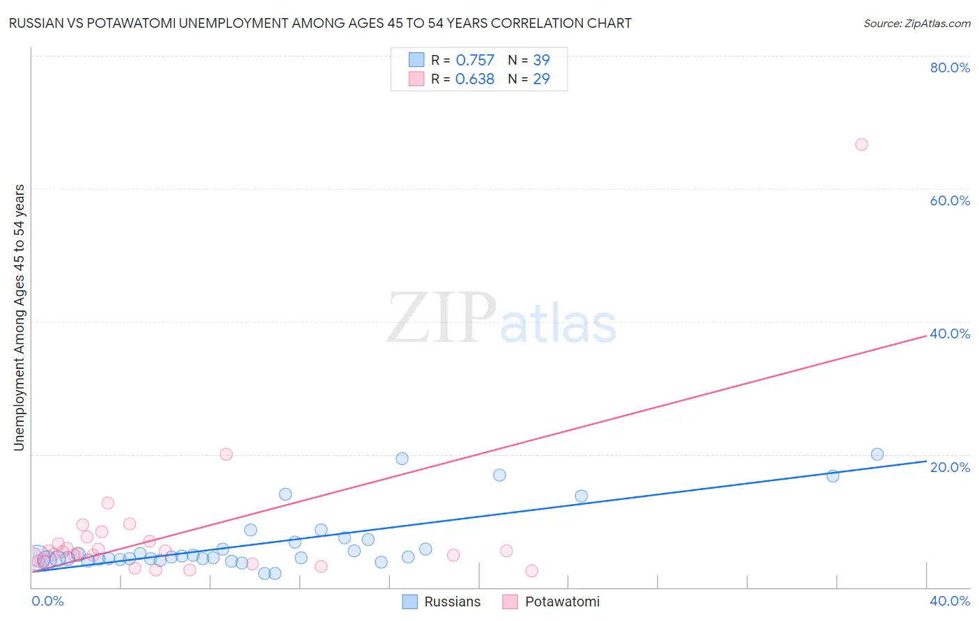 Russian vs Potawatomi Unemployment Among Ages 45 to 54 years