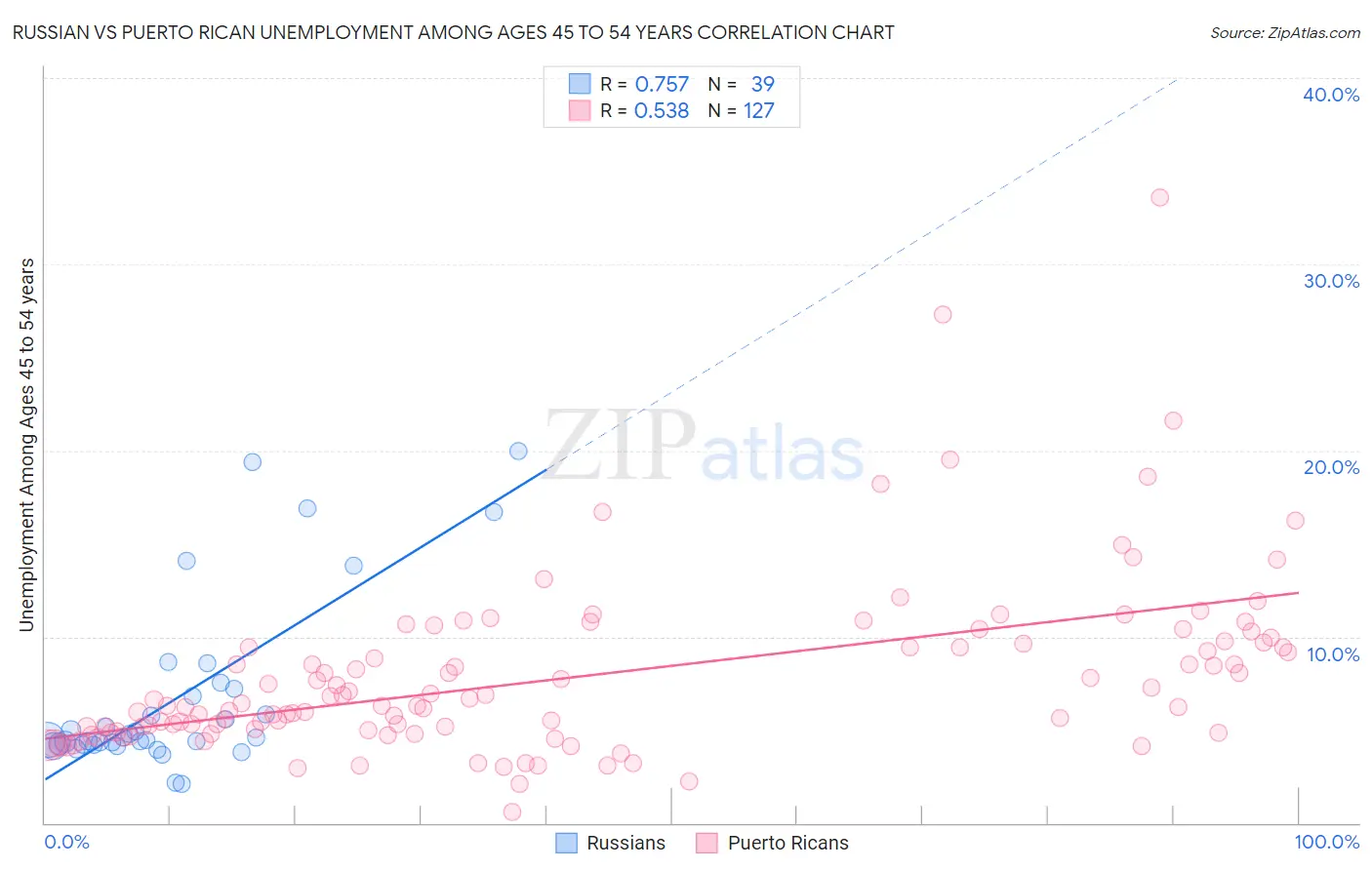 Russian vs Puerto Rican Unemployment Among Ages 45 to 54 years