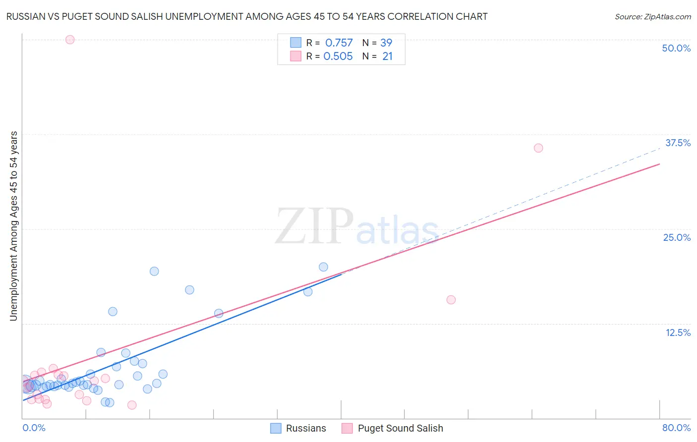Russian vs Puget Sound Salish Unemployment Among Ages 45 to 54 years