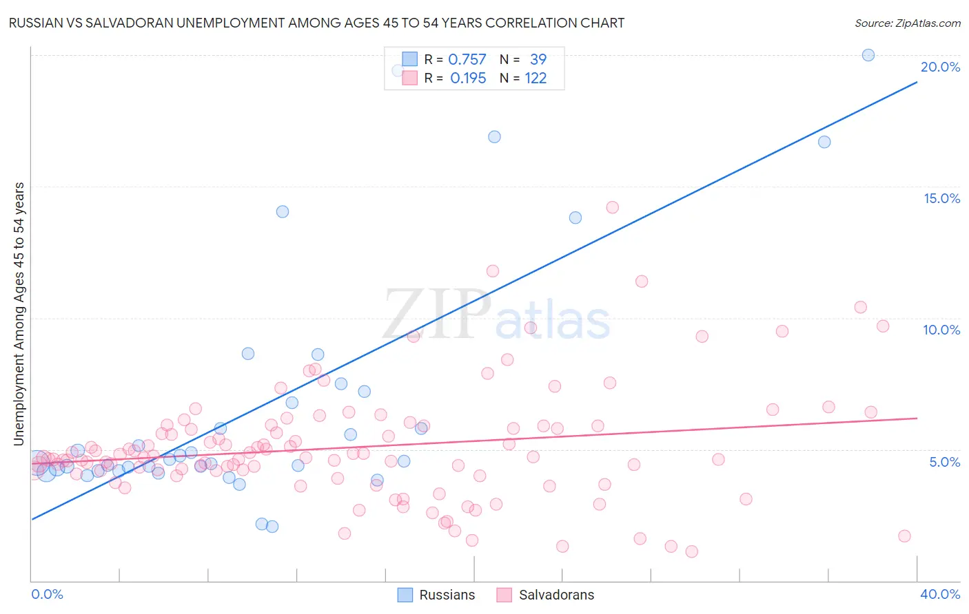 Russian vs Salvadoran Unemployment Among Ages 45 to 54 years